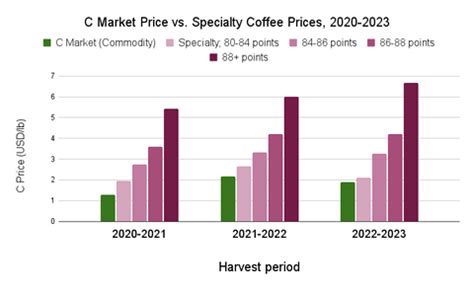 c market coffee price today.